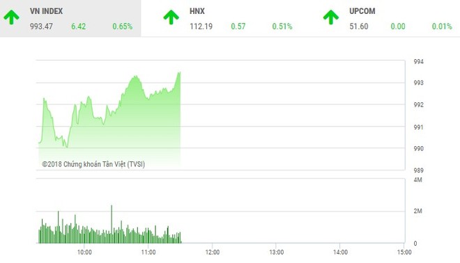 Phiên sáng 27/8: Tiền chảy mạnh vào cổ phiếu ngân hàng, VN-Index vượt mốc 990 điểm