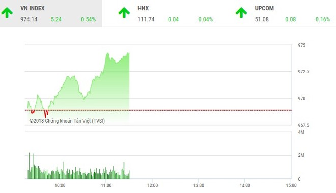 Phiên sáng 10/9: STB giao dịch đột biến, VN-Index vượt mốc 970 điểm