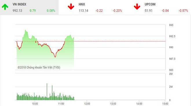 Phiên sáng 17/9: Nhà đầu tư thận trọng, VN-Index "mắc kẹt" ở ngưỡng 990 điểm