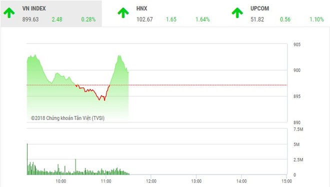 Phiên sáng 16/11: HDB hút vốn ngoại nhất thị trường, VN-Index tiến sát ngưỡng 900 điểm