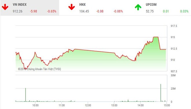 Phiên chiều 21/12: Dòng tiền chảy mạnh, VN-Index vẫn không thoát được sắc đỏ