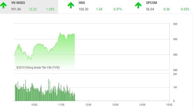 Phiên sáng 4/3: Dòng tiền chảy mạnh, VN-Index vượt mốc 990 điểm
