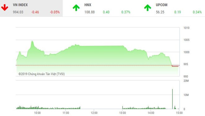Phiên chiều 7/3: Áp lực gia tăng, VN-Index một lần nữa chào thua trước mốc 1.000