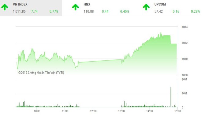 Phiên chiều 18/3: Cổ phiếu ngân hàng khởi sắc, VN-Index vượt mốc 1.010 điểm