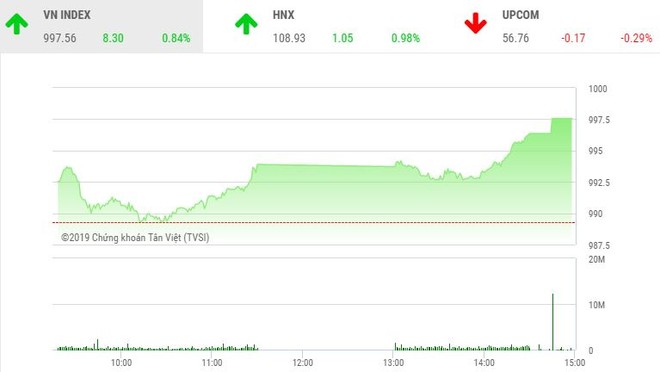 Phiên chiều 8/4: Dòng tiền thận trọng, VN-Index vẫn tăng vọt cuối phiên