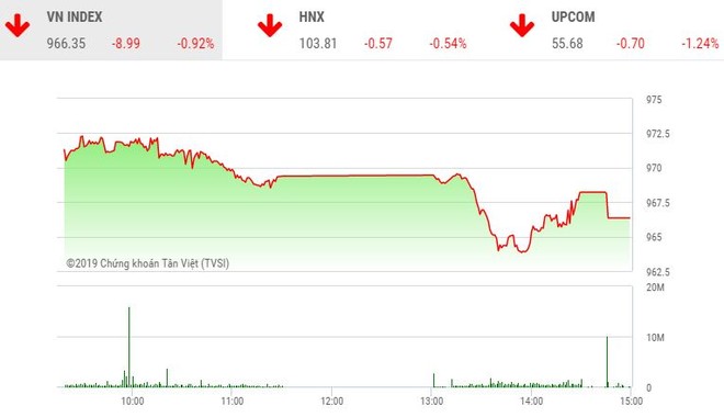 Phiên chiều 8/7: Lực bán gia tăng mạnh, VN-Index mất gần 9 điểm