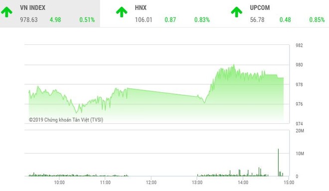 Phiên chiều 11/7: Dòng bank dẫn lối, VN-Index vẫn hụt mốc 980 điểm