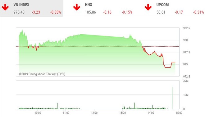 Phiên chiều 12/7: Lực bán gia tăng, VN-Index suýt mất mốc 975 điểm