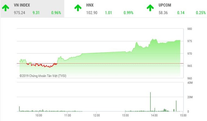 Phiên chiều 8/8: Dòng tiền chảy mạnh, VN-Index vượt qua ngưỡng 975 điểm