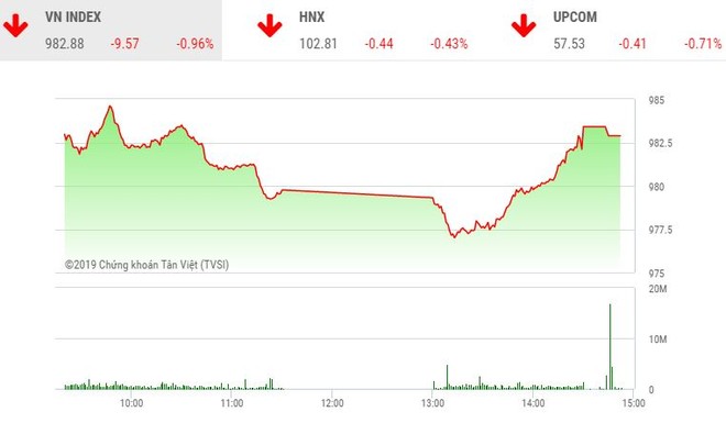 Phiên chiều 26/8: Thị trường chìm trong sắc đỏ, cổ phiếu MBB bất ngờ bùng nổ