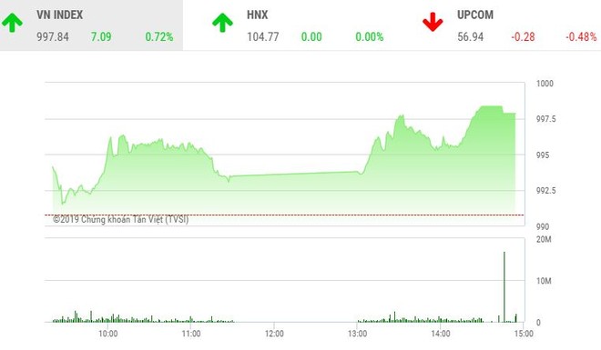 Phiên chiều 27/9: VCB lập đỉnh mới, VN-Index vẫn lỗi hẹn với mốc 1.000