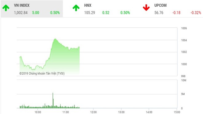 Phiên sáng 30/9: VN-Index tự tin vượt sóng, cổ phiếu HDB tỏa sáng