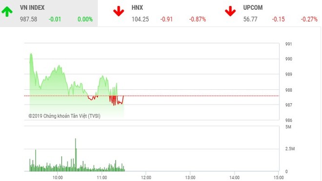 Phiên sáng 7/10: VCB tiếp tục xác lập đỉnh, VN-Index vẫn “đuối sức“