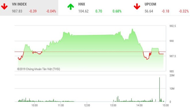 Phiên chiều 9/10: Áp lực bán gia tăng, VN-Index quay đầu