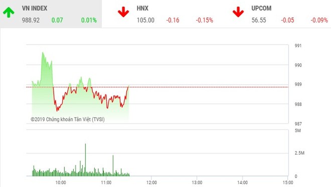 Phiên sáng 11/10: Nhà đầu tư kém tự tin, VN-Index chưa tìm thấy hướng đi