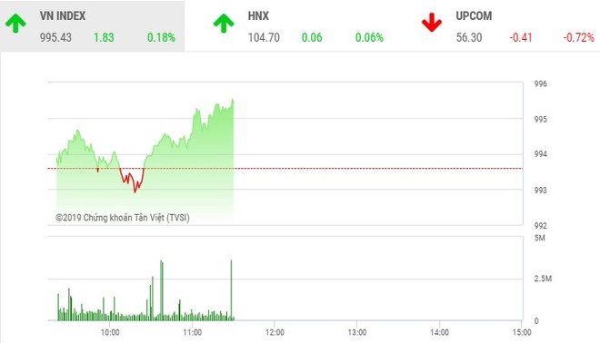 Phiên sáng 25/10: Dòng tiền nhúc nhắc trở lại, VN-Index hướng tới đỉnh cũ