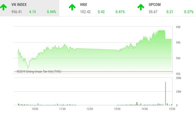 Phiên chiều 20/12: Dòng tiền đầu cơ chảy mạnh, VN-Index lấy lại ngưỡng 955 điểm