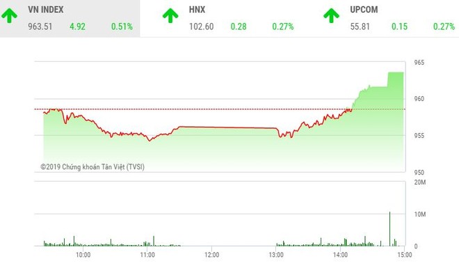 Phiên chiều 27/12: BID lập đỉnh mới, VN-Index tăng vọt