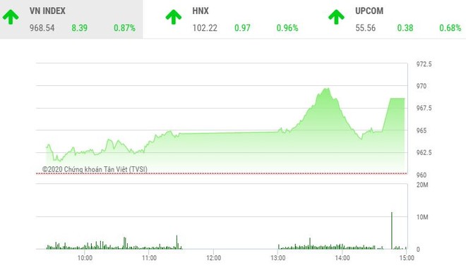 Phiên chiều 10/1: Dòng tiền sôi động, VN-Index tăng vọt