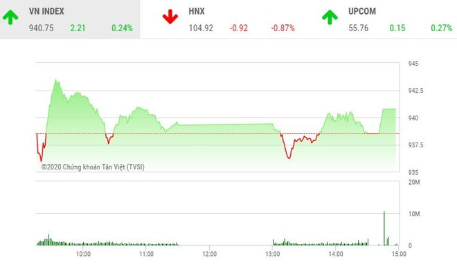 Phiên chiều 7/2: Cổ phiếu hàng không “cất cánh“, VN-Index duy trì sắc xanh