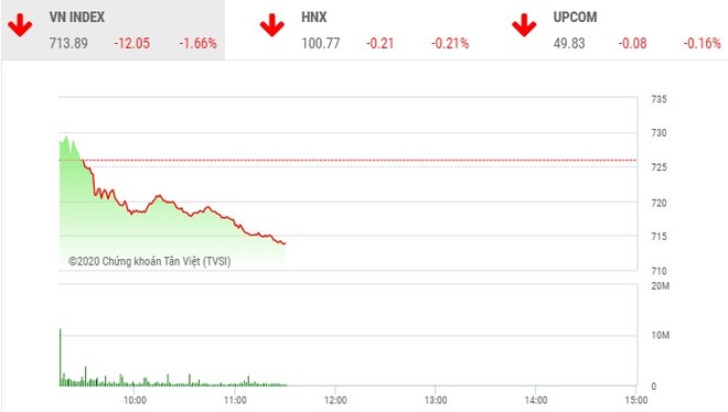 Phiên sáng 20/3: Cổ phiếu thị trường tiếp tục bị xả, VN-Index thử thách ngưỡng 710 điểm