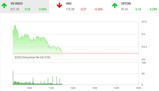 Giao dịch chứng khoán sáng 13/7: Dòng tiền yếu, VN-Index bị kẹt tại ngưỡng 870 điểm