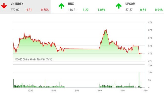 Giao dịch chứng khoán chiều 17/7: Cổ phiếu lớn chìm trong sắc đỏ, VN-Index đảo chiều