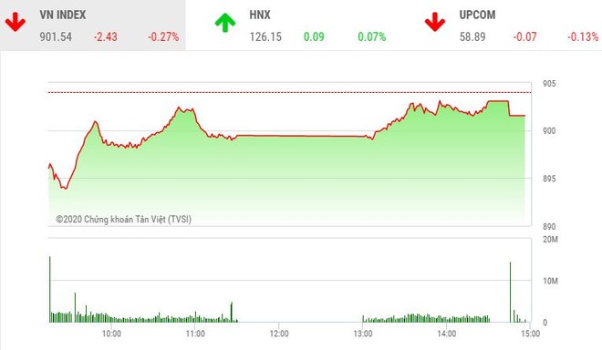 Giao dịch chứng khoán chiều 4/9: Cổ phiếu chứng khoán khởi sắc, VN-Index giữ được mốc 900 điểm