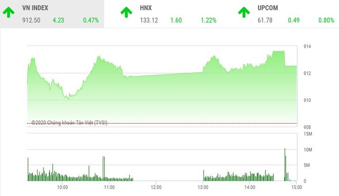 Giao dịch chứng khoán chiều 28/9: Dòng tiền chảy mạnh, VN-Index lấy lại đà tăng