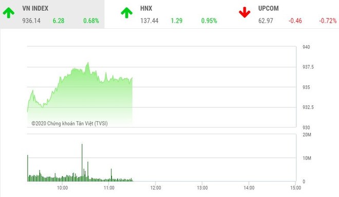 Giao dịch chứng khoán sáng 14/10: VN-Index vượt mốc 935 điểm, thanh khoản đột biến