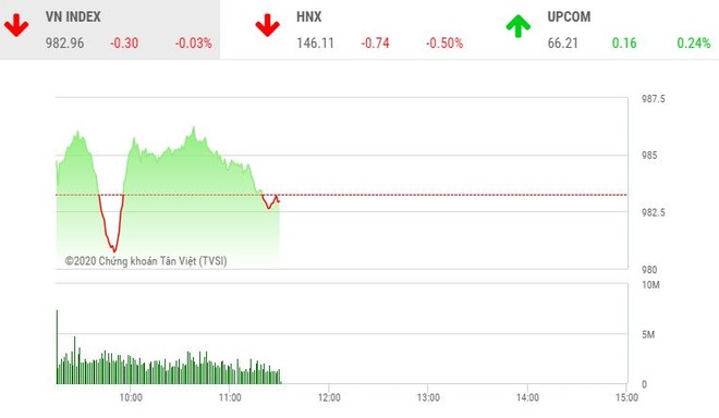 Giao dịch chứng khoán sáng 20/11: VN-Index rung lắc, cổ phiếu TCH nổi sóng