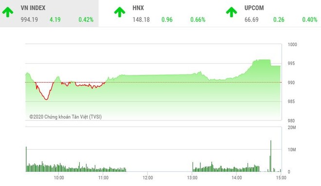 Giao dịch chứng khoán chiều 23/11: Dòng tiền chảy mạnh, VN-Index tiến gần ngưỡng 1.000 điểm