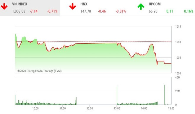 Giao dịch chứng khoán chiều 30/11: Nhà đầu tư chốt lời, VN-Index lùi sâu