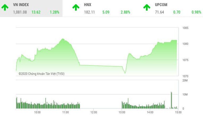 Giao dịch chứng khoán chiều 21/12: VN-Index tăng tốc, cổ phiếu chứng khoán "tím lịm"