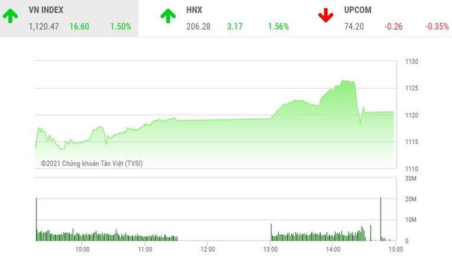 Giao dịch chứng khoán chiều 4/1: Thanh khoản lập kỷ lục mới, VN-Index chinh phục thành công mốc 1.120 điểm