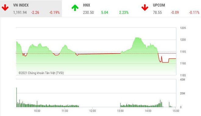 Phiên giao dịch chứng khoán chiều 18/1: Cổ phiếu nhỏ nóng rẫy, VN-Index hạ nhiệt