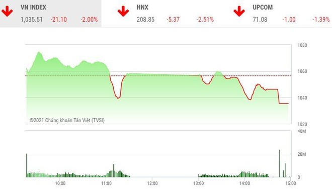 Giao dịch chứng khoán chiều 1/2: Cổ phiếu la liệt nằm sàn, VN-Index giảm hơn 21 điểm