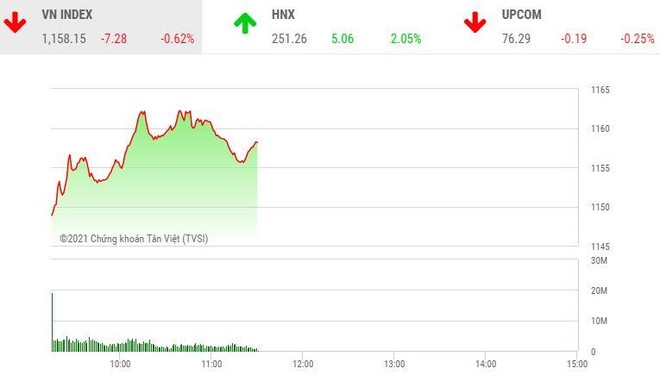 Giao dịch chứng khoán sáng 26/2: Cổ phiếu thép dậy sóng, VN-Index điều chỉnh