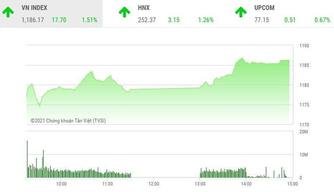 Giao dịch chứng khoán chiều 1/3: Các nhóm cổ phiếu đua nhau nổi sóng, VN-Index tăng gần 18 điểm
