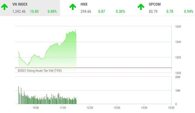 Giao dịch chứng khoán sáng 12/4: Dòng tiền đầu cơ chảy mạnh, VN-Index trở lại đỉnh cũ