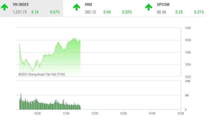 Giao dịch chứng khoán sáng 29/4: Cổ phiếu thép khởi sắc, VN-Index hướng tới mốc 1.240 điểm