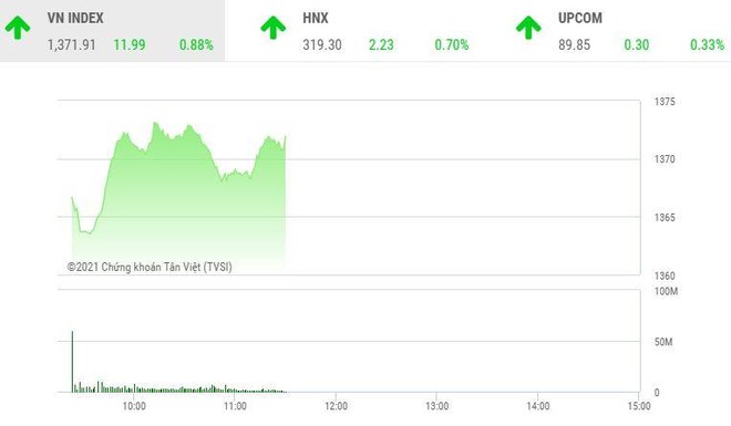 Phiên giao dịch chứng khoán sáng 18/6: VN-Index giằng co ở vùng đỉnh