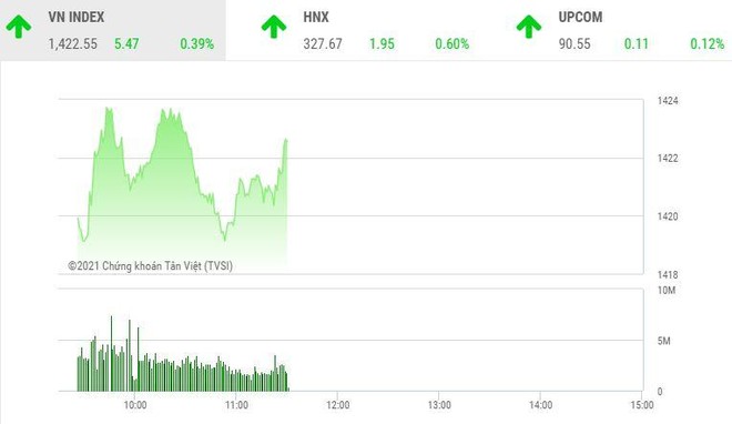 Giao dịch chứng khoán sáng 2/7: Thị trường phân hóa mạnh, VN-Index vẫn tiếp tục tiến bước