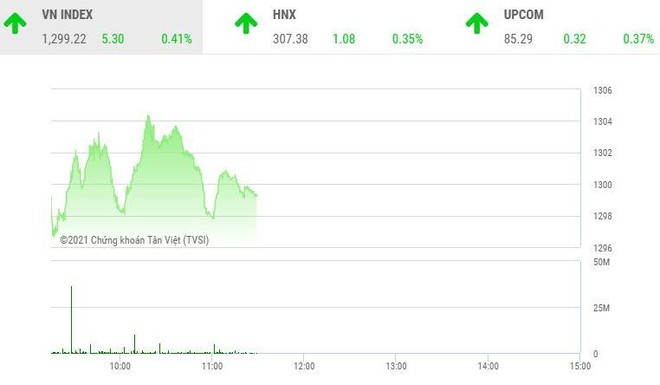 Giao dịch chứng khoán phiên sáng 16/7: Sức mua yếu, VN-Index loay hoay tại mốc 1.300 điểm
