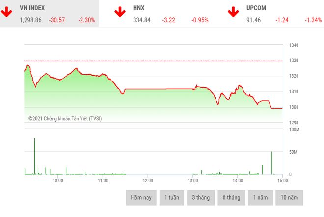 Giao dịch chứng khoán chiều 23/8: VN-Index thủng mốc 1.300 điểm, cổ phiếu chứng khoán đọ sắc tím