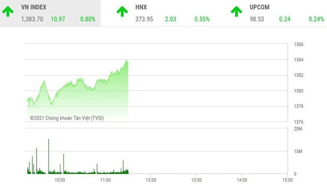 Giao dịch chứng khoán sáng 11/10: Cổ phiếu ngân hàng trở lại, kéo VN-Index bay cao