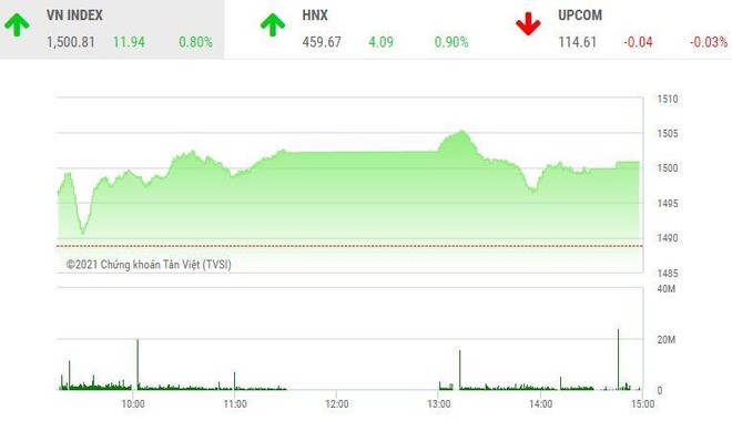 Giao dịch chứng khoán chiều ngày 25/11: Bất động sản nổi sóng, VN-Index chinh phục đỉnh cao 1.500 điểm