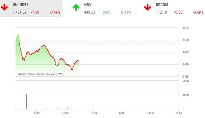 Giao dịch chứng khoán sáng 28/2: VN-Index đe dọa mốc 1.490, cổ phiếu phân bón và thép tăng tốc