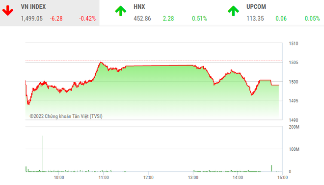 Giao dịch chứng khoán chiều 7/3: VN-Index mất mốc 1.500, tiền chảy mạnh vào cổ phiếu vừa và nhỏ