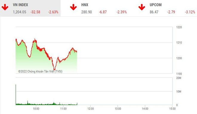 Giao dịch chứng khoán sáng 17/6: Thị trường lại chìm trong "biển lửa", VN-Index bốc hơi hơn 32 điểm